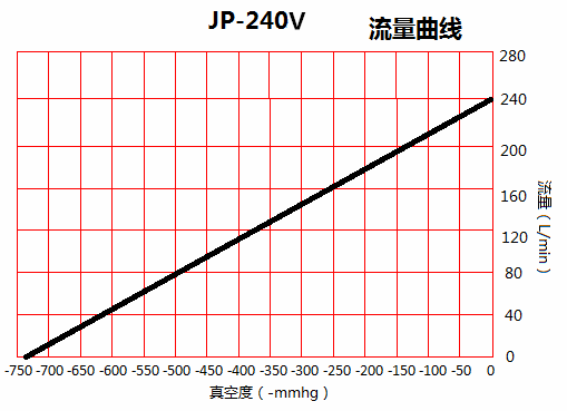 JP-240V機(jī)械手靜音真空泵流量曲線圖