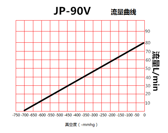 JP-90V印刷機(jī)環(huán)保真空泵